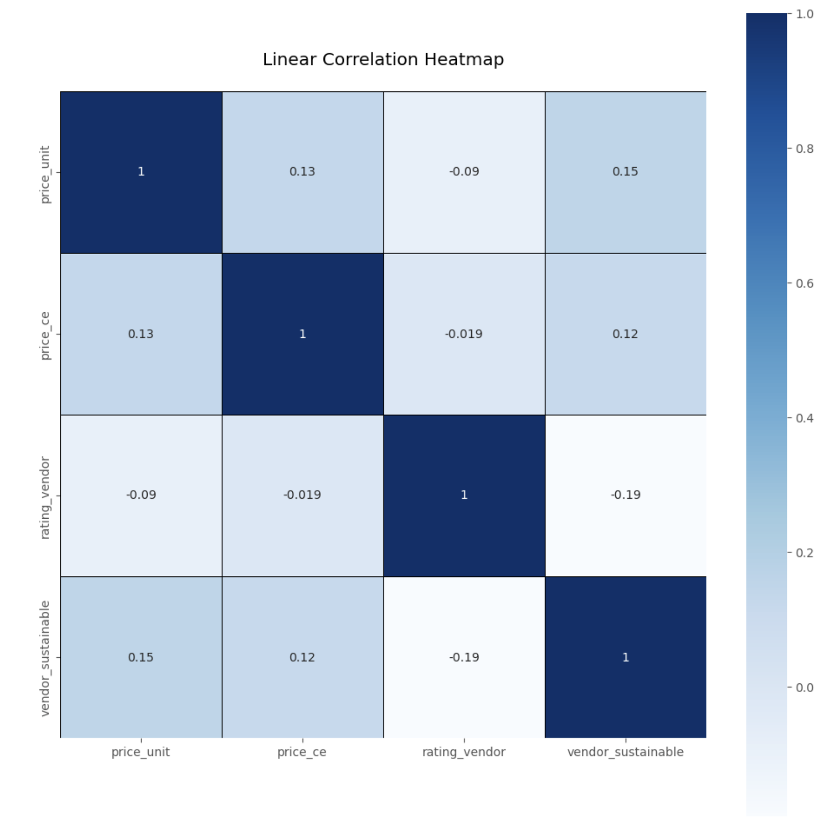 linearly separable data